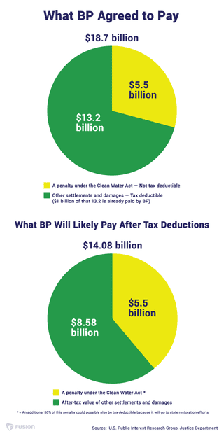 Fusion_BP-settlement-tax-deductible_charts2